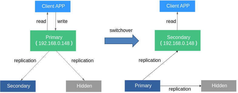 Figure 4 Data read and write process