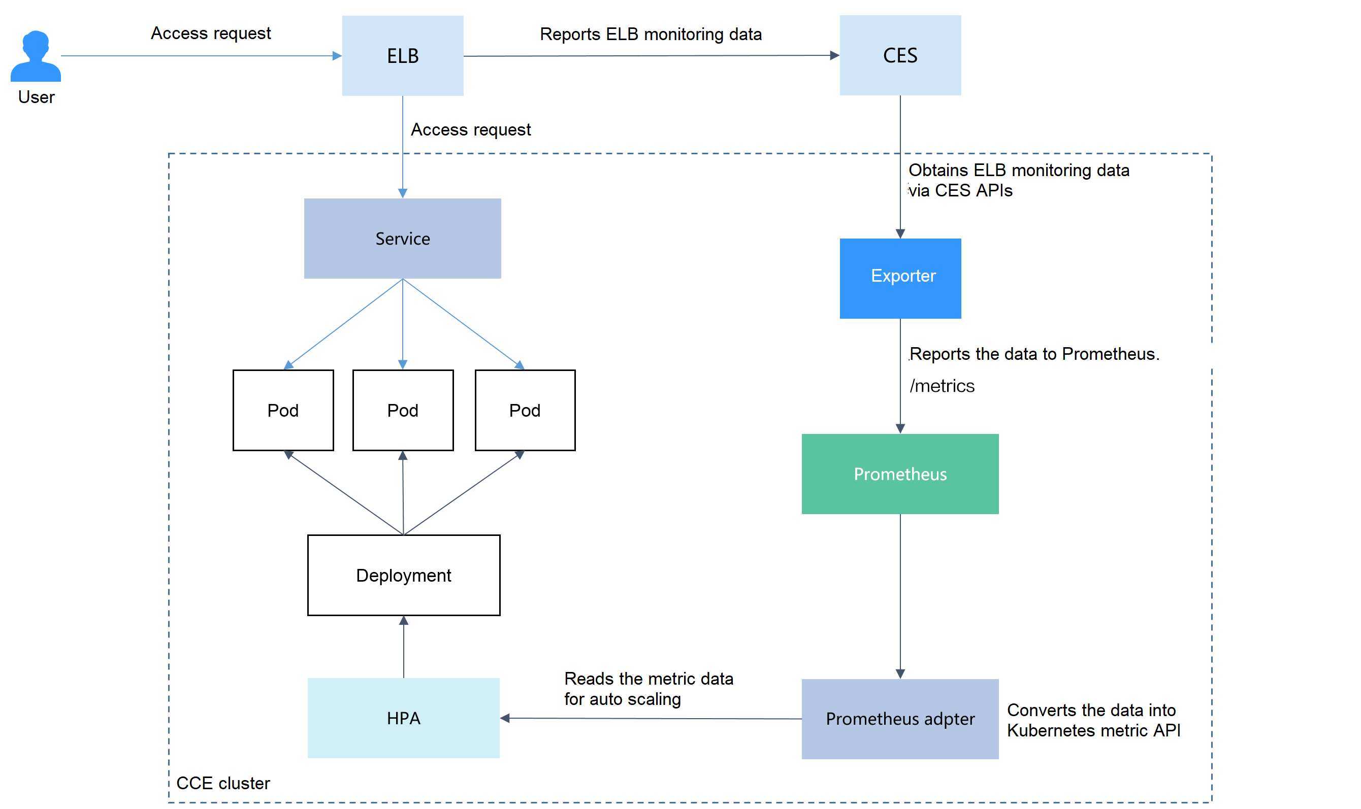 Figure 1 ELB traffic flows and monitoring
data