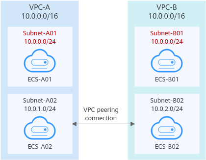 Figure 4 Networking diagram
(IPv4)