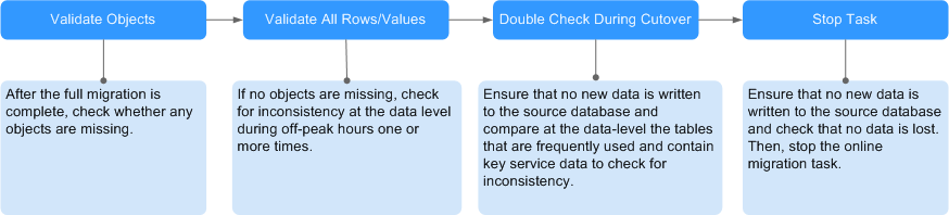 Figure 12 Database comparison
process