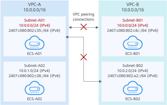 Figure 5 Networking diagram
(IPv6)