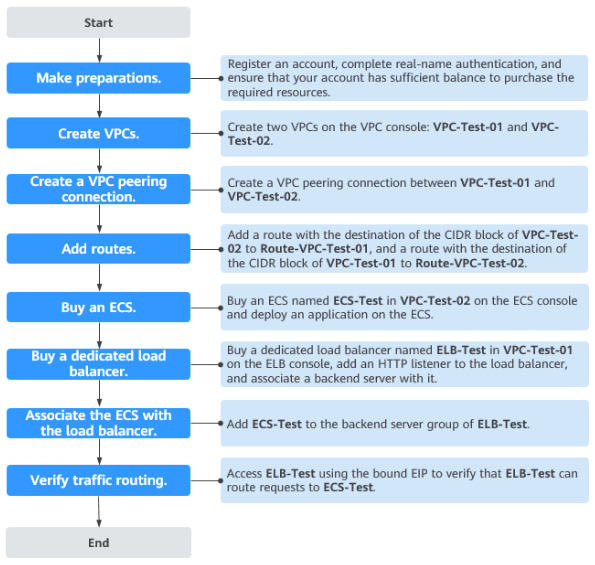 Figure 2 Process of associating servers in a VPC that is different
from the dedicated load
balancer