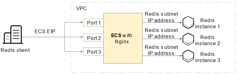 Figure 1 Accessing DCS Redis instances in a VPC by usingNginx