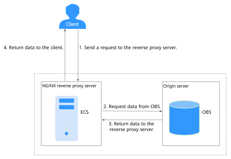 Figure 1 Principles of accessing OBS through an NGINX reverse
proxy