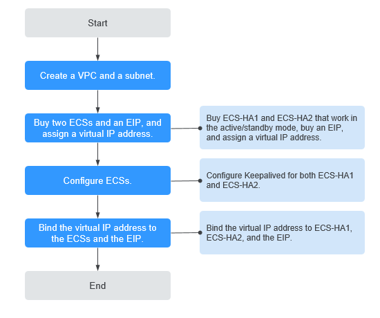 Figure 2 Operation process