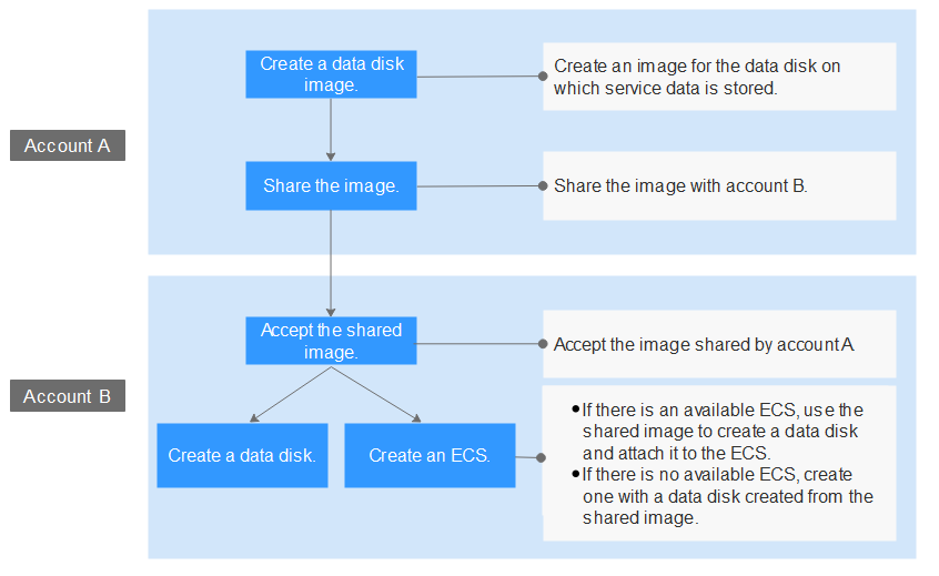 Figure 1 Migration process