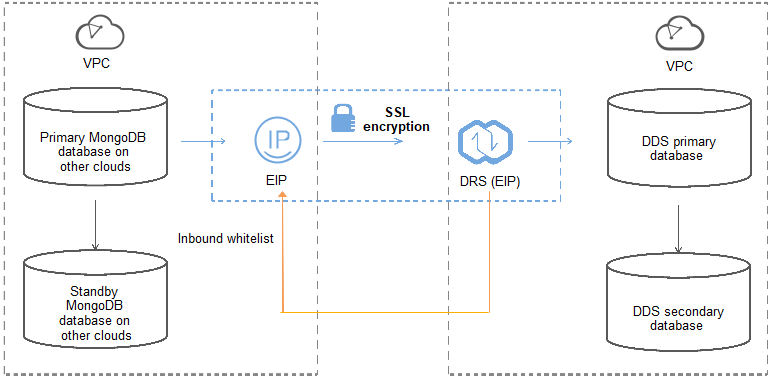 Figure 1 Migrating MongoDB databases from other
clouds