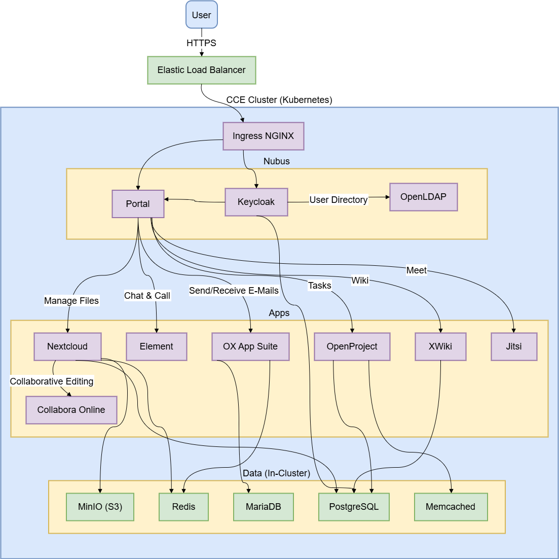 OpenDesk Evaluation Architecture