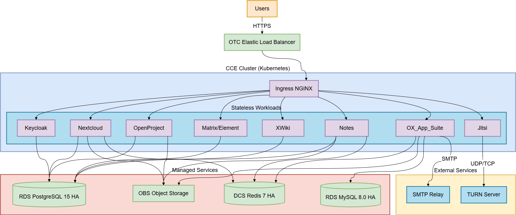 OpenDesk Production Ready Architecture